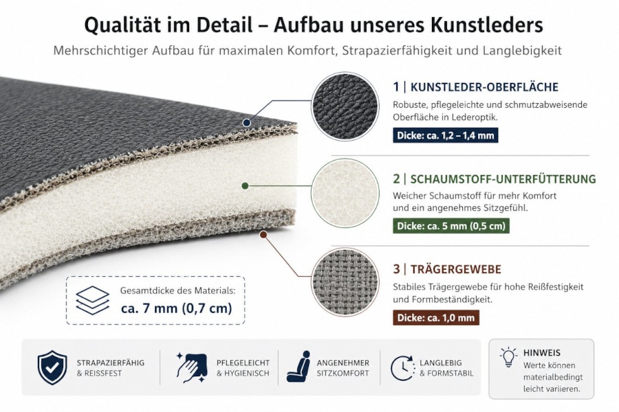 Grafik zum Aufbau unseres Kunstleders mit Kunstleder-Oberfläche, 5 mm Schaumstoffunterfütterung und stabilem Trägergewebe für maßgefertigte Autositzbezüge